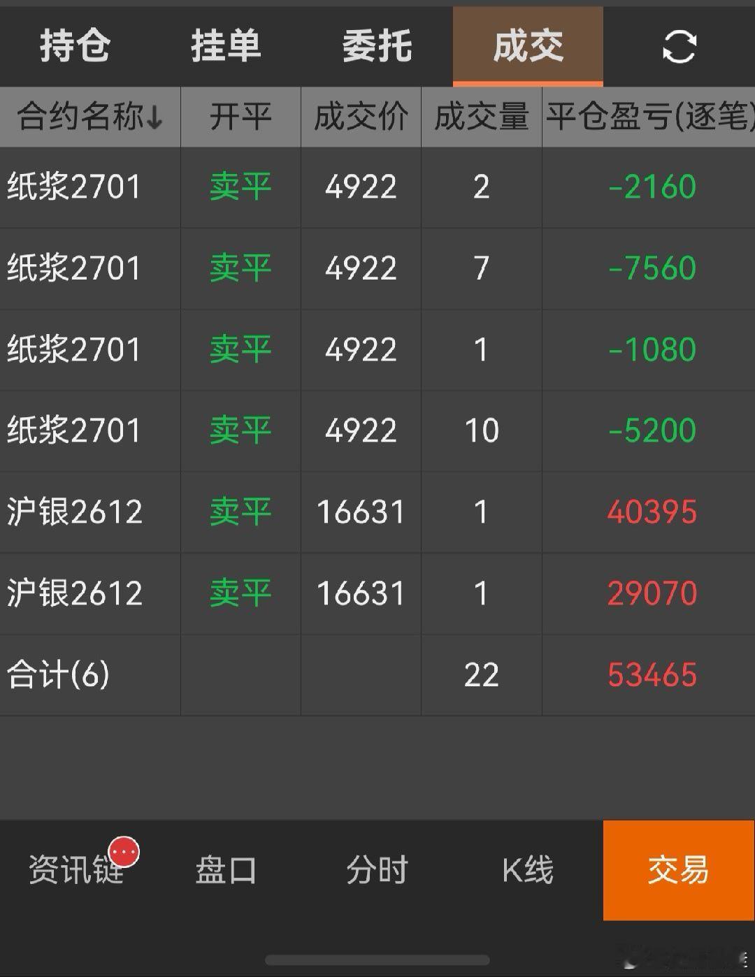 纸浆晚上恶心到我了，损一个，继续减仓止盈两手白银，剩下的推个止盈不管了，白银底部