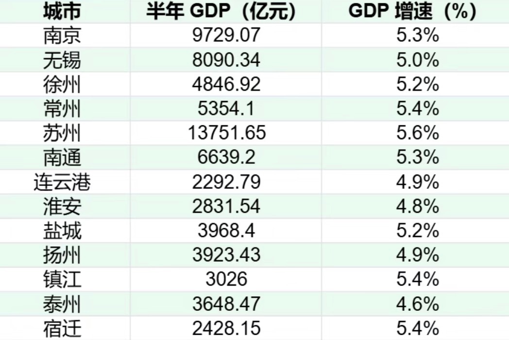2026年上半年，泰州GDP增速江苏倒数第一 泰州