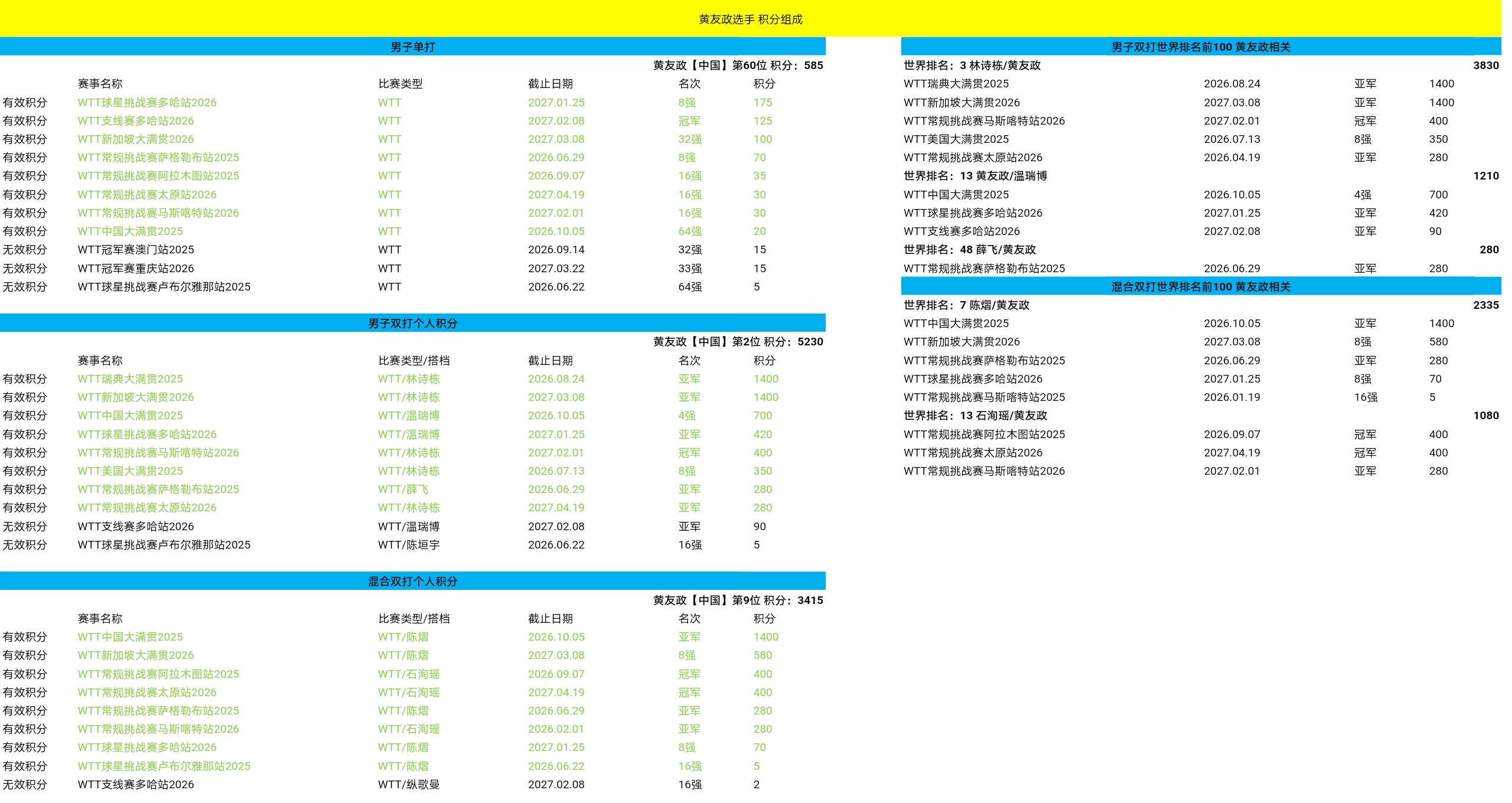 政在这里黄友政 🏓世界排名2026年第二十四周 具体组成🏓本周积分无新增无替