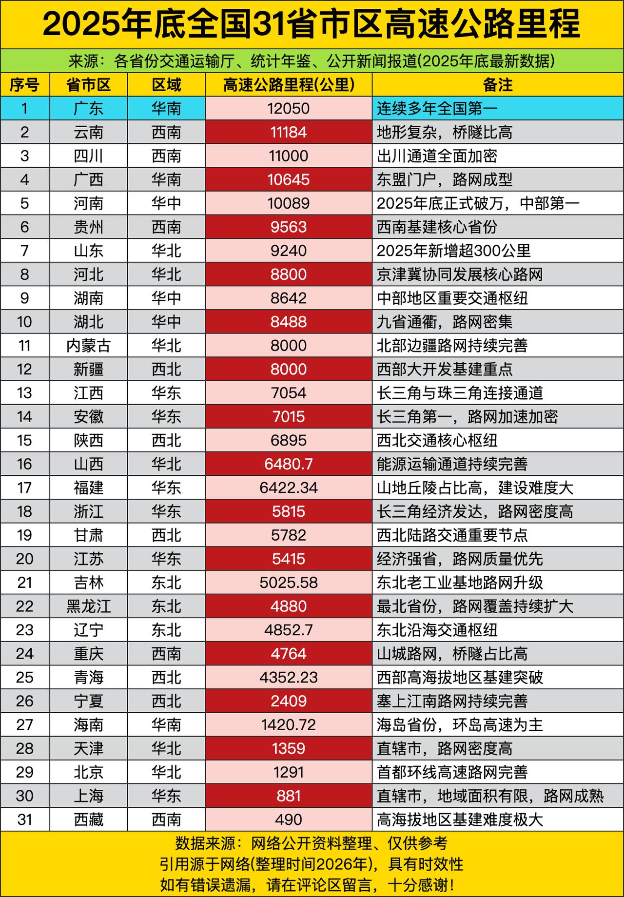 谁能想到广东一骑绝尘冲到一万二千多公里，连续多年霸占榜首宝座，这基建能力简直开了