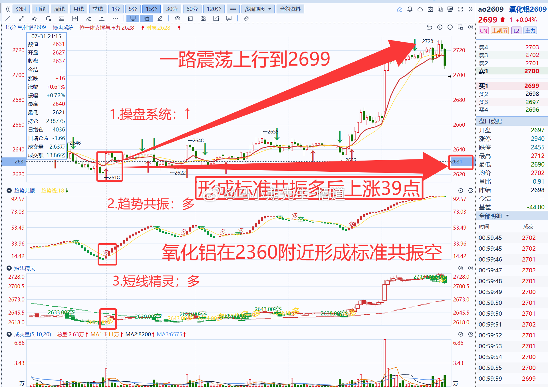 小马哥独研三位一体操盘信号系统：若使用操盘系统挖掘：氧化铝共振多后上涨39点，稳