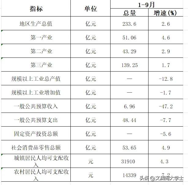 2024年1~9月平南县GDP实现正增长！
前三季度，平南县实现地区生产总值23