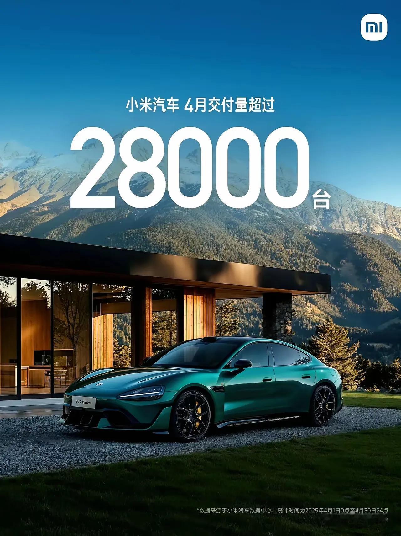 来看看小米汽车4月份的变化！
小米汽车，在25年4月份，共计交付了28000台汽