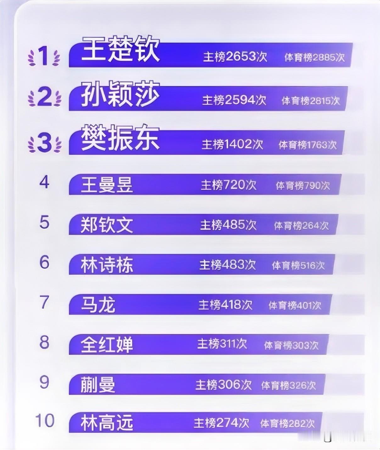 国乒八名队员入选热搜榜前十名，王楚钦第一、孙颖莎第二、樊振东第三

刚夺得海口亚