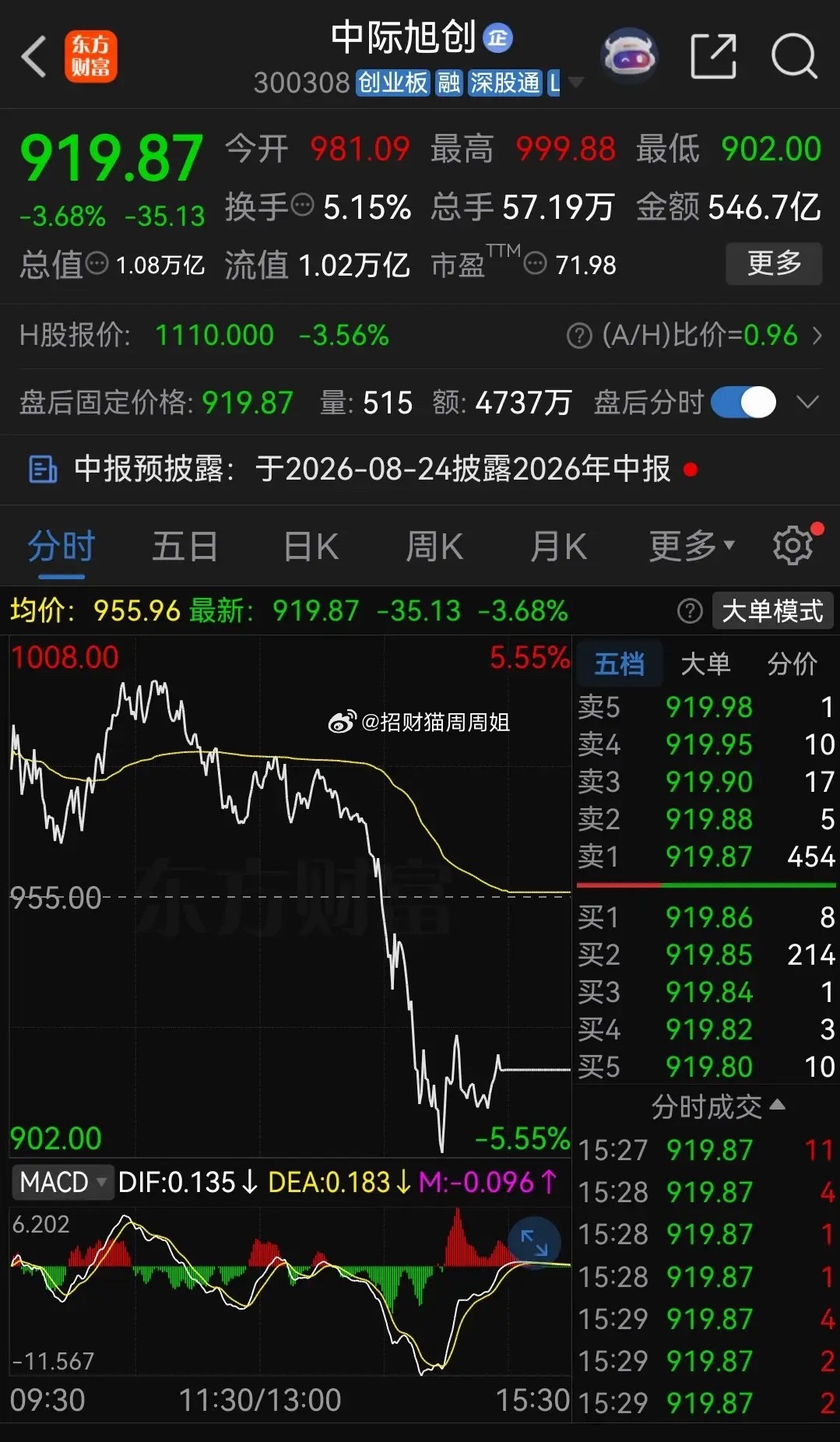 今天强了大半天，尾盘拉了坨大的。今天上午买了中际旭创的股民，能哭晕在厕所。中际旭