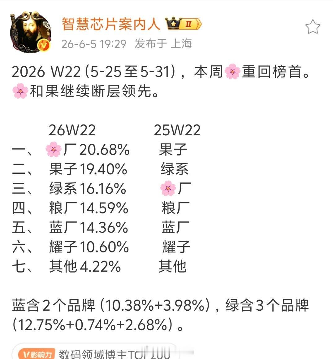 华为的中低端还是太权威了，线下市场真的很多人觉得华为手机就是最好的国产手机。 