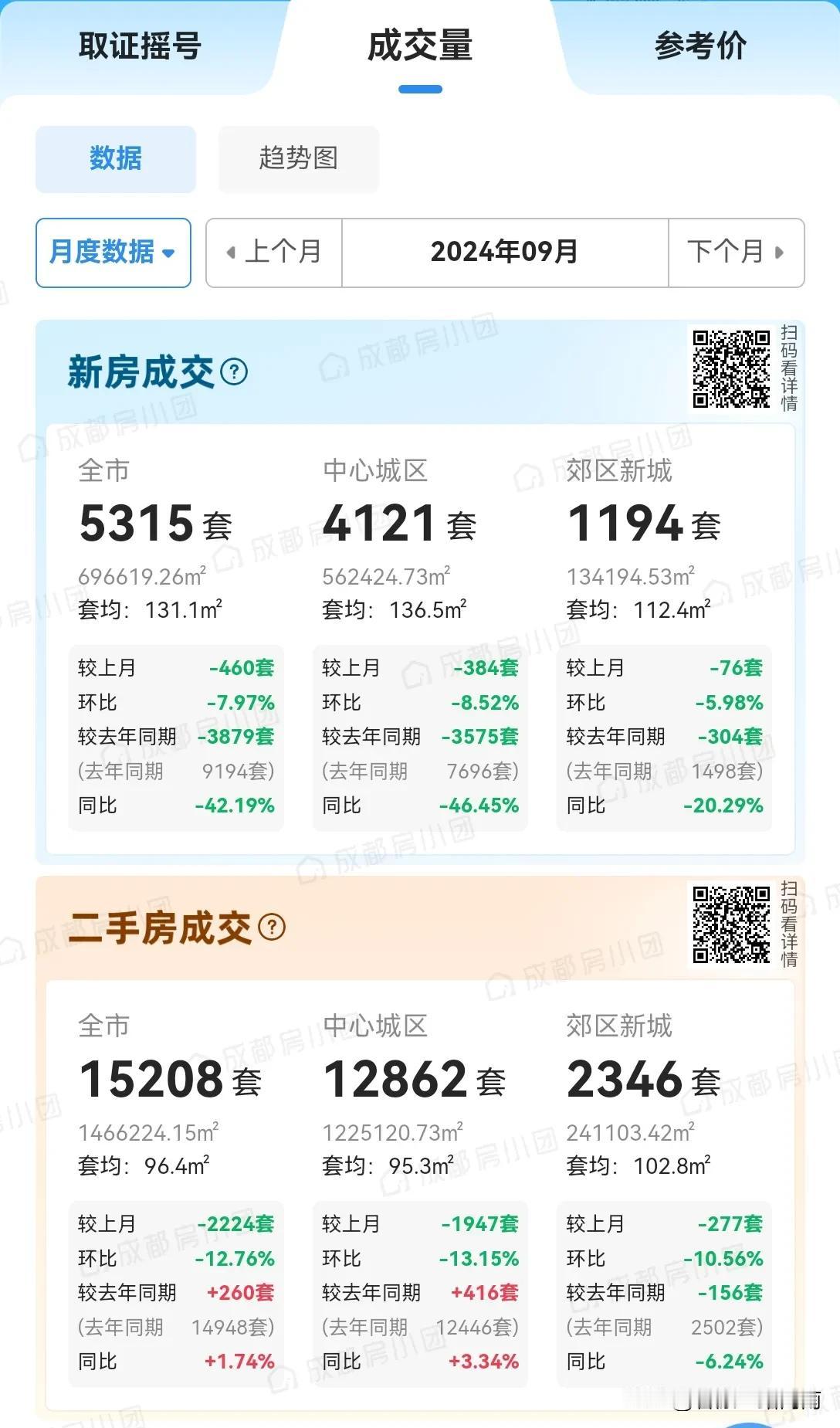 24年9月成都房屋成交情况显示，新房市场持续呈下降趋势，相反二手市场相对比较活跃