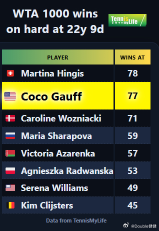 22岁9天时的硬地1000赛/一级赛胜场数：辛吉斯78高芙77沃兹尼亚奇71莎拉