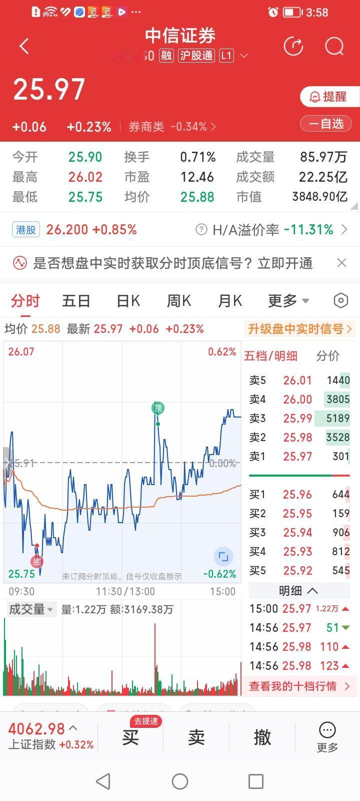 中信证券，今天多空激烈交锋，空方力量不甘示弱，多方三次发力上攻，最终收盘上涨0.