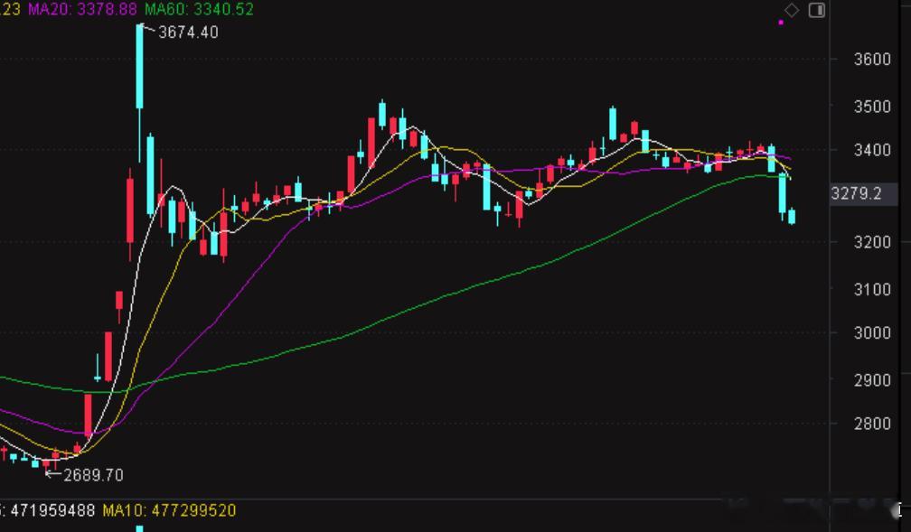 A股上证这个走势，不得不说，太销魂了。。。昨天大阴棒，今天这个阴棒该不会加大加粗