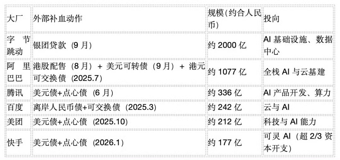 大厂举债投AI你怎么看待大厂举债千亿，投资Ai这件事呢？说句实话，现在所有大厂准