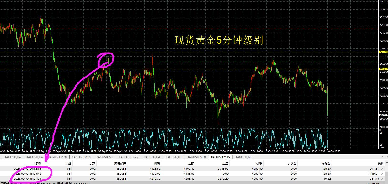 黄金外汇连连看[超话] 红茶最近一次入空黄金是9月30号，到现在有半个月的持仓时
