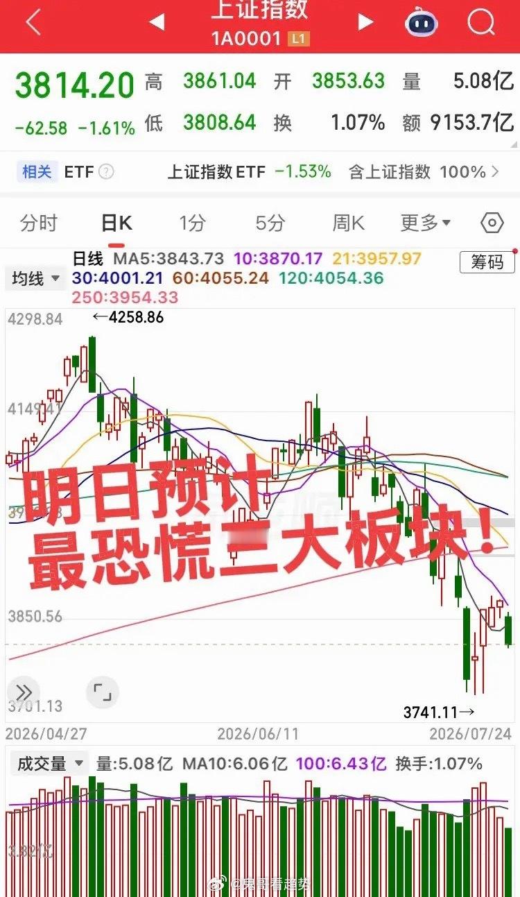 明日预计最恐慌的三大板块！明日大科技大市值上市必然吸光所有眼球和资金，这三个板块