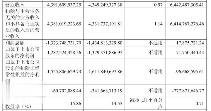 奇安信年营收43.9亿：扣非后净亏15亿