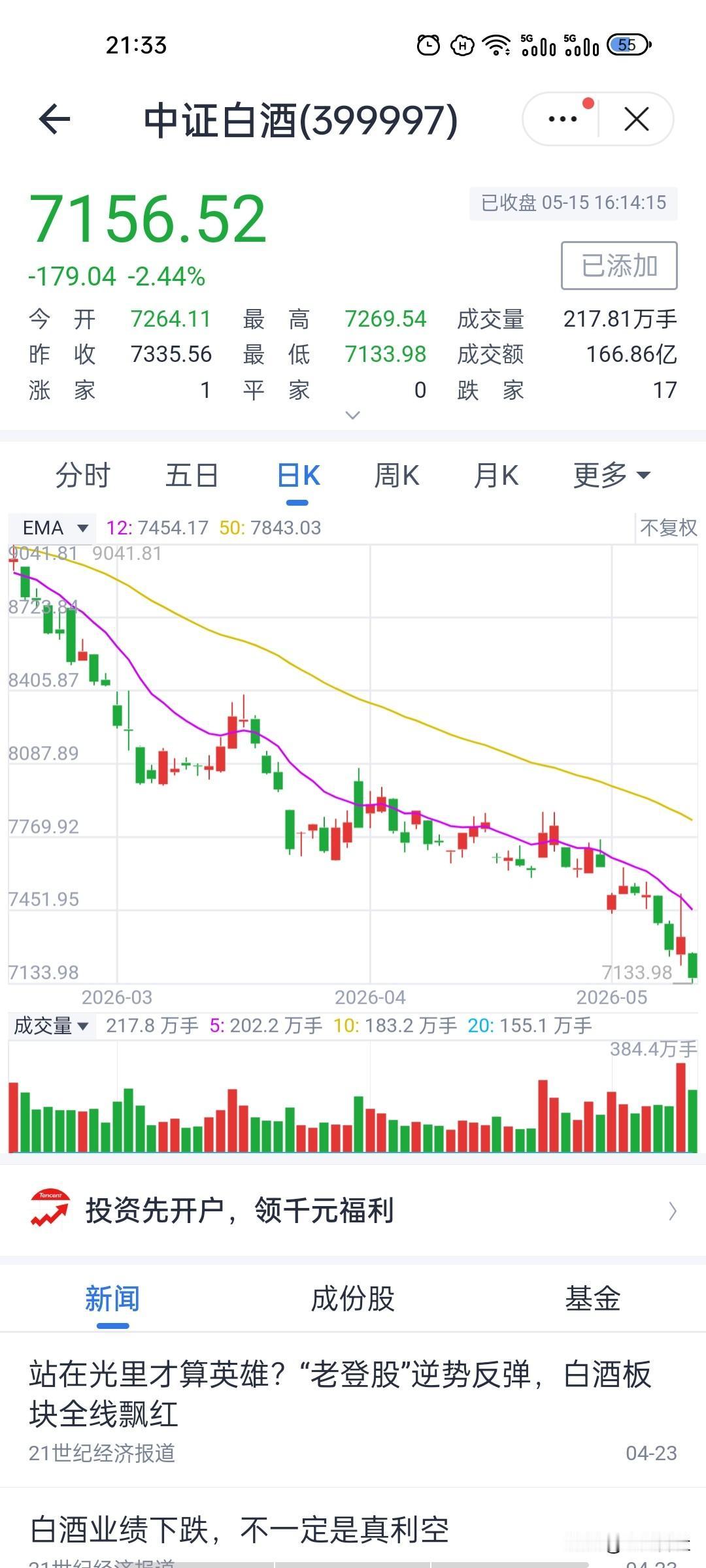 大盘普跌它更惨！白酒彻底丢掉避险属性！
结合今日全市场普跌的大环境来看，中证白酒
