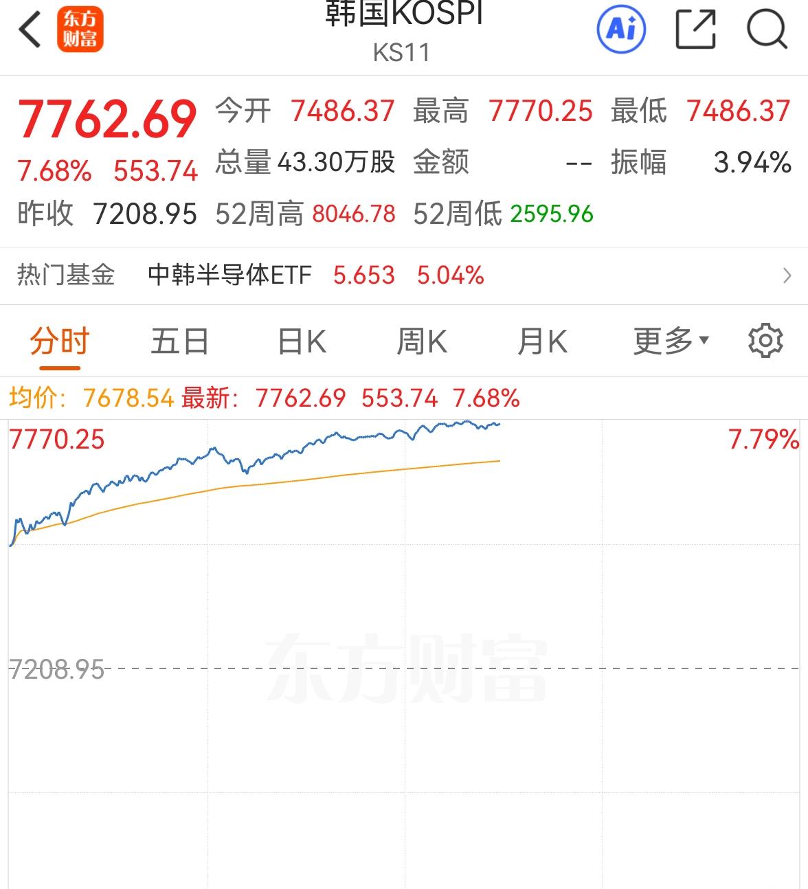 韩国股民太爽了，高开高走，我们是高开低走，总感觉爽不起来[捂脸][捂脸]