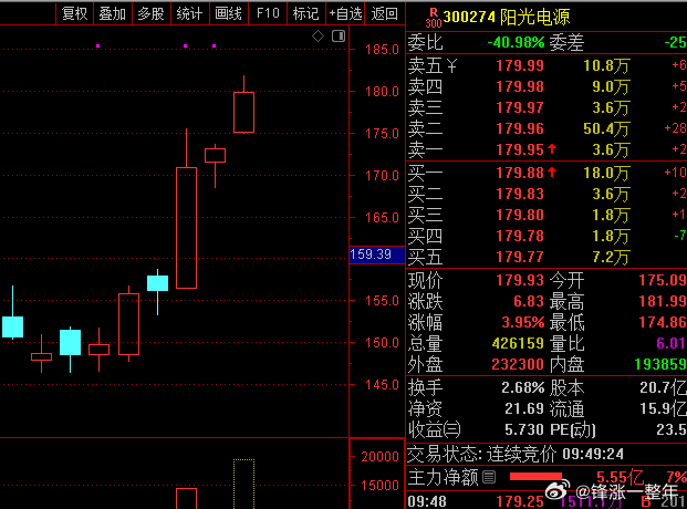 A股 近期固态电池板块表现不错，宁德时代、阳光电源、天赐材料都在上涨！ 