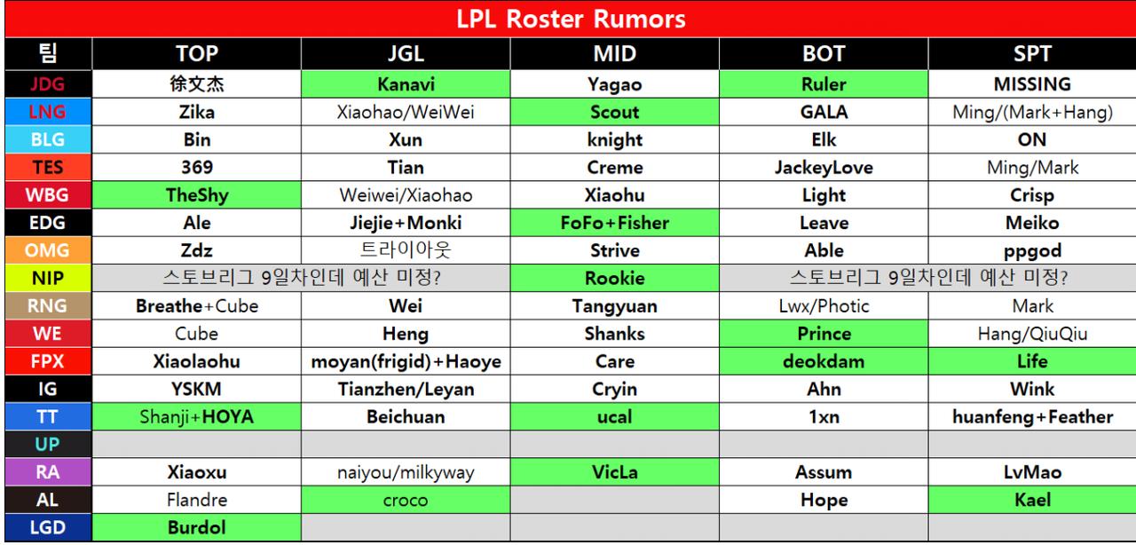韩网整理LPL转会期各大战队名单：BLG和TES两支全华班，要起飞？
目前LPL