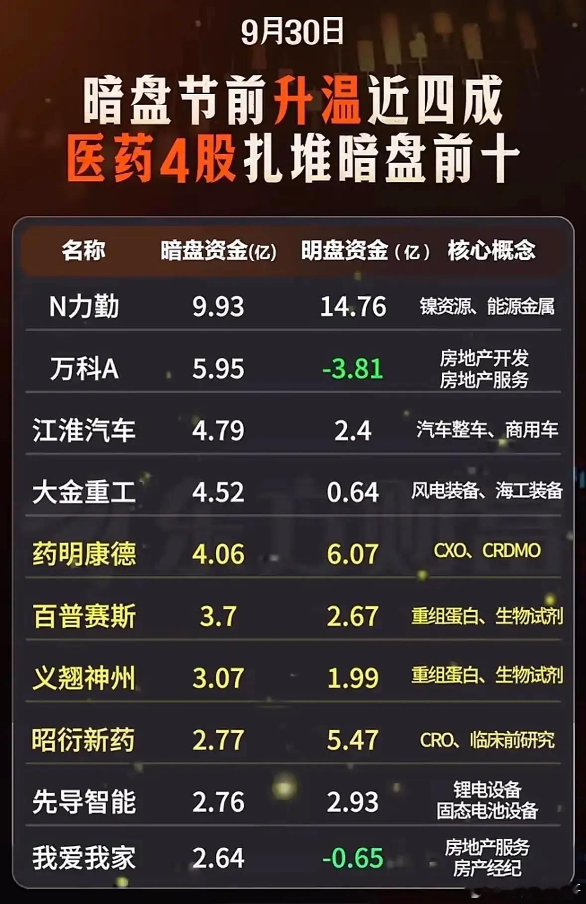 9.30节前暗盘资金盘点！医药股集体上榜！9月30日收盘，节前暗盘资金出现明显异