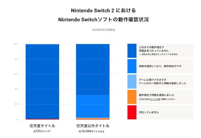 【Switch 2游戏兼容性列表更新】任天堂近日更新了Switch 2的游戏兼容