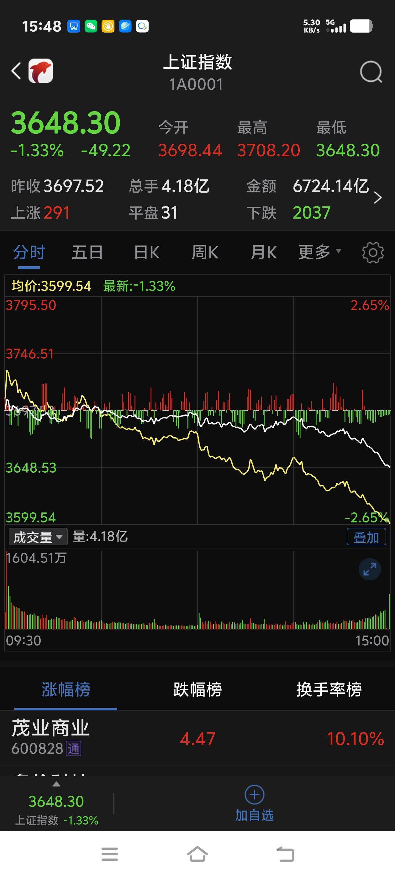 科技股杀跌，沪指下跌49点，大A再续跌势，或许3440点一线才有较强支撑！
  