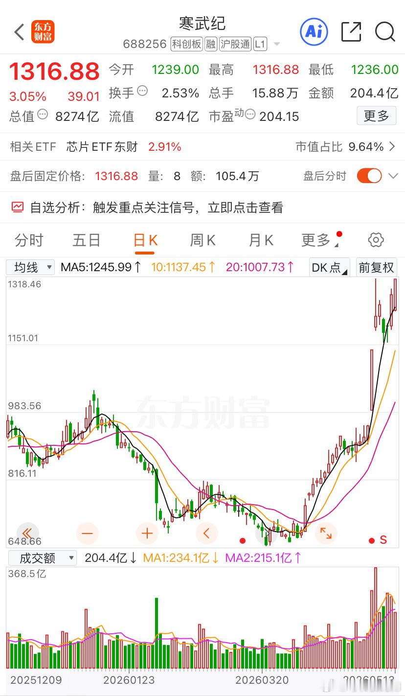 寒武纪你敢信，为了这次新高突破我在原有的仓位上再加仓了1000万赌它继续创历史新