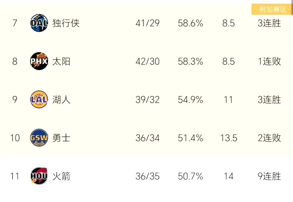 西部前三战绩接近
第四第五两个也接近
都没有轮休的资本啊
太阳最后10场赛程，难