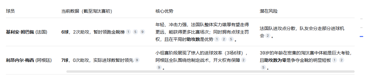 ！！！综合目前的赛事进展和各方分析，2026年世界杯金靴奖的争夺已经白热化，姆巴