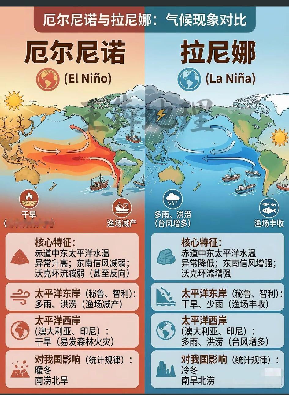 同样是海洋性气候，差距竟然这么大！[大笑]
     海温幅度：厄尔尼诺时海温偏