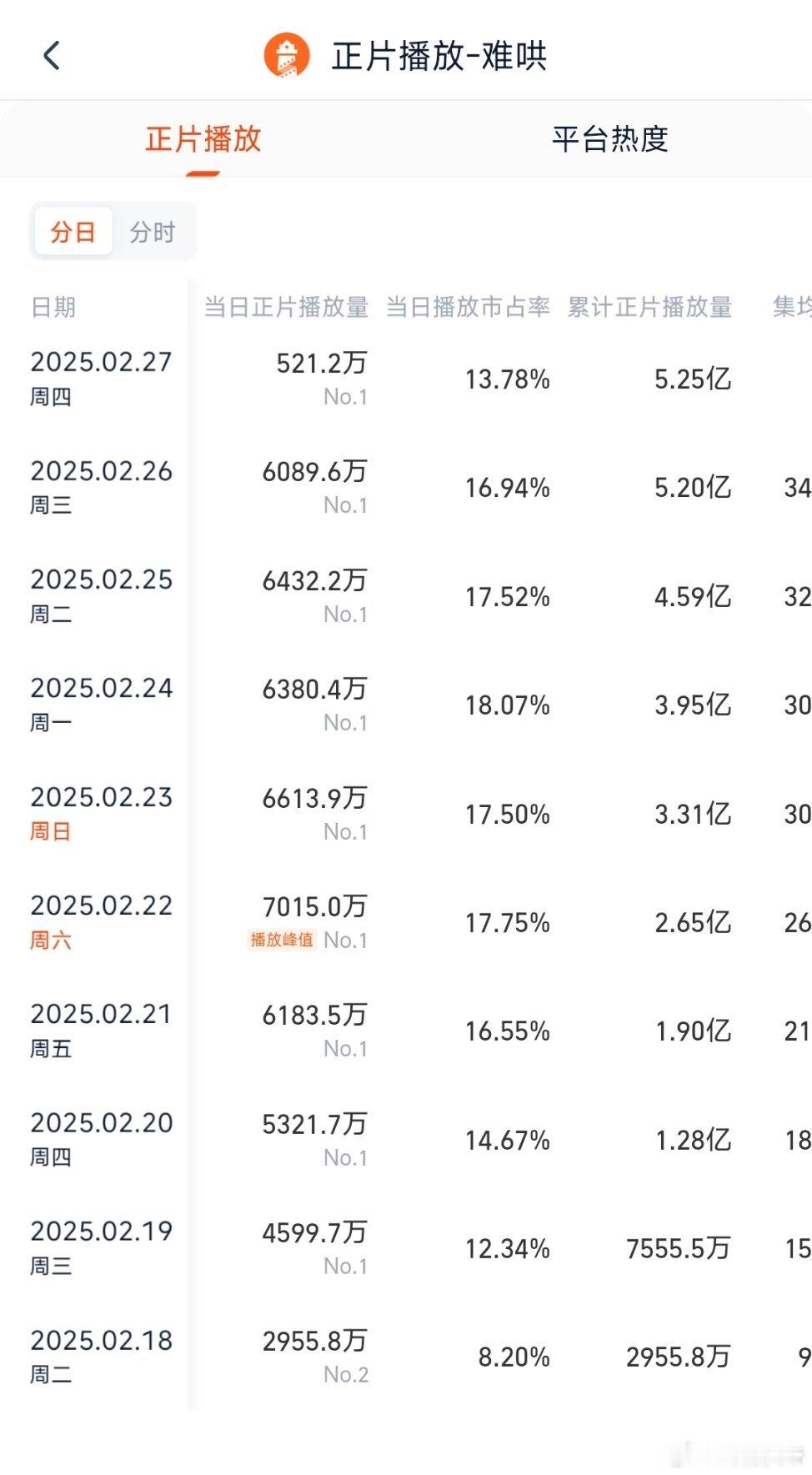 根据灯塔，推测难哄昨日云合3950万左右。 