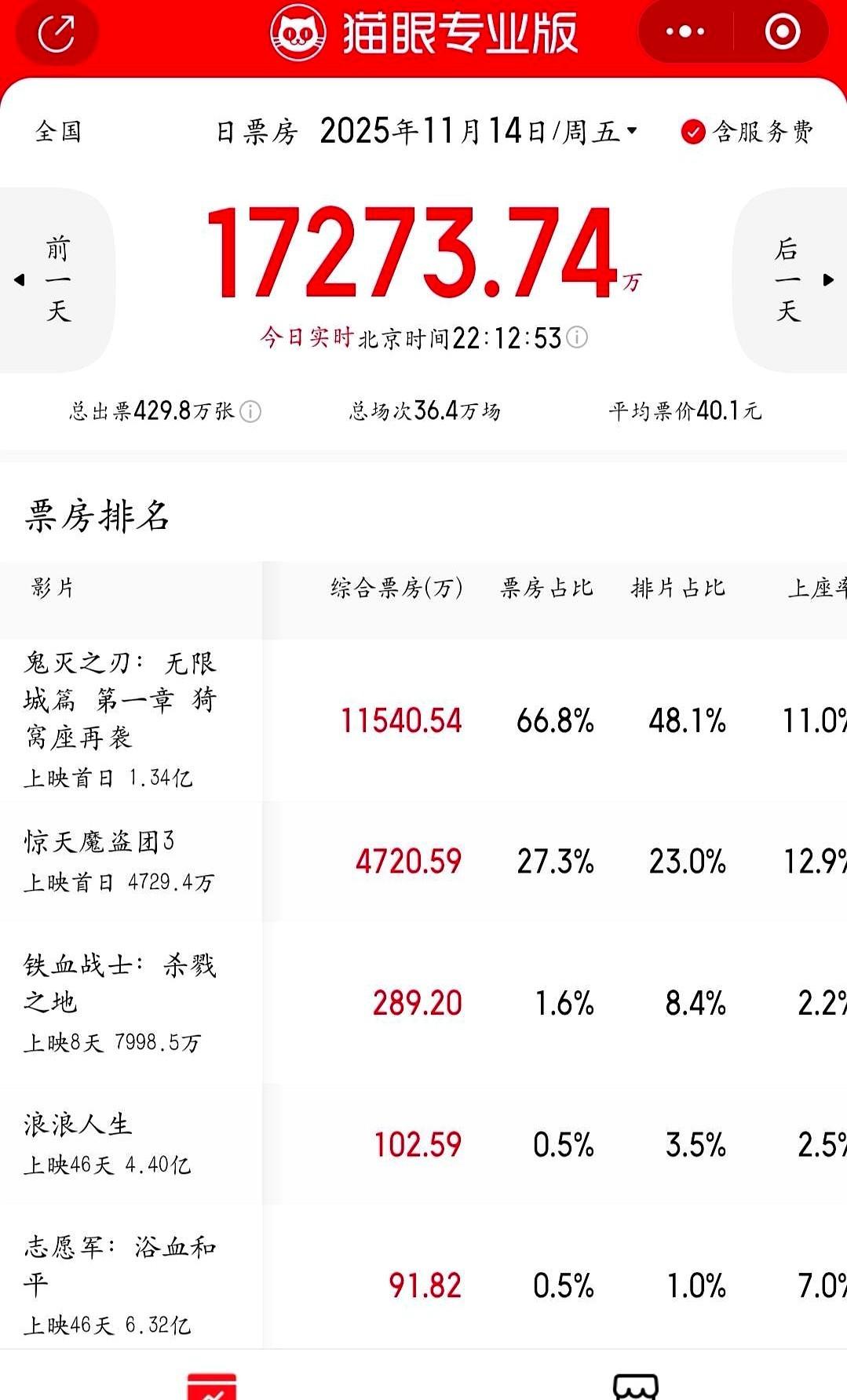 《鬼灭之刃》在中国冲到5.8亿，却没再涨了。

不是观众不喜欢，是压根没get到