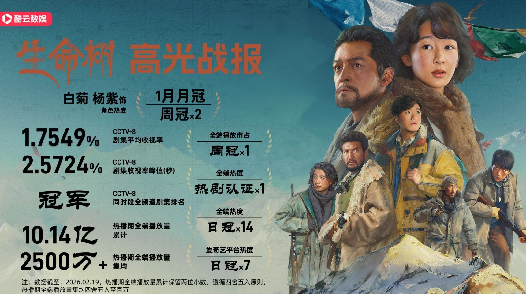 杨紫白菊登顶1月角色热度月冠 白菊登顶1月角色热度月冠 