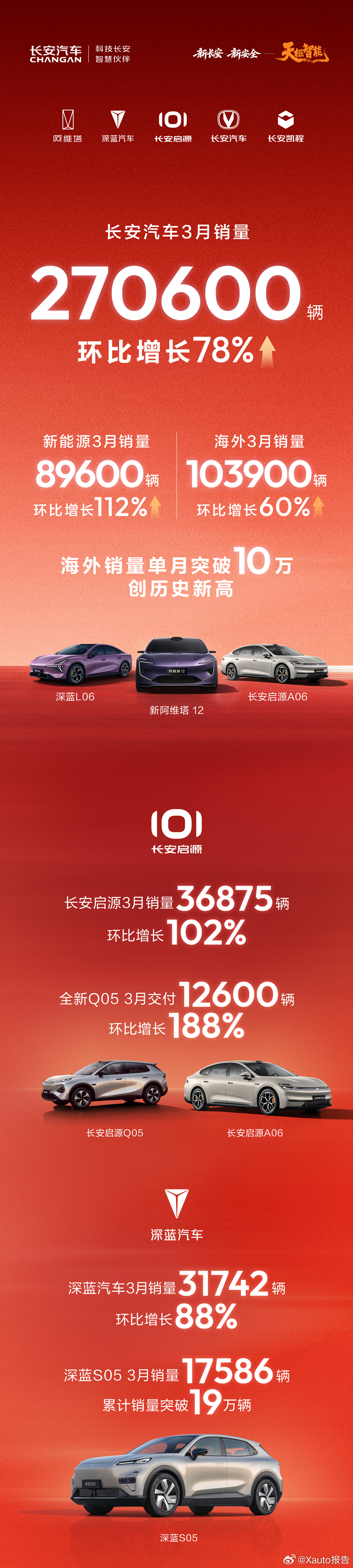 长安汽车3月销量270600辆长安汽车3月销量强势突破，达270600辆，环比增