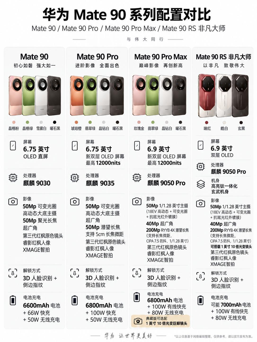 华为Mate90全系配置汇总，这不得卖爆！
华为Mate90全系配置应该是这样了