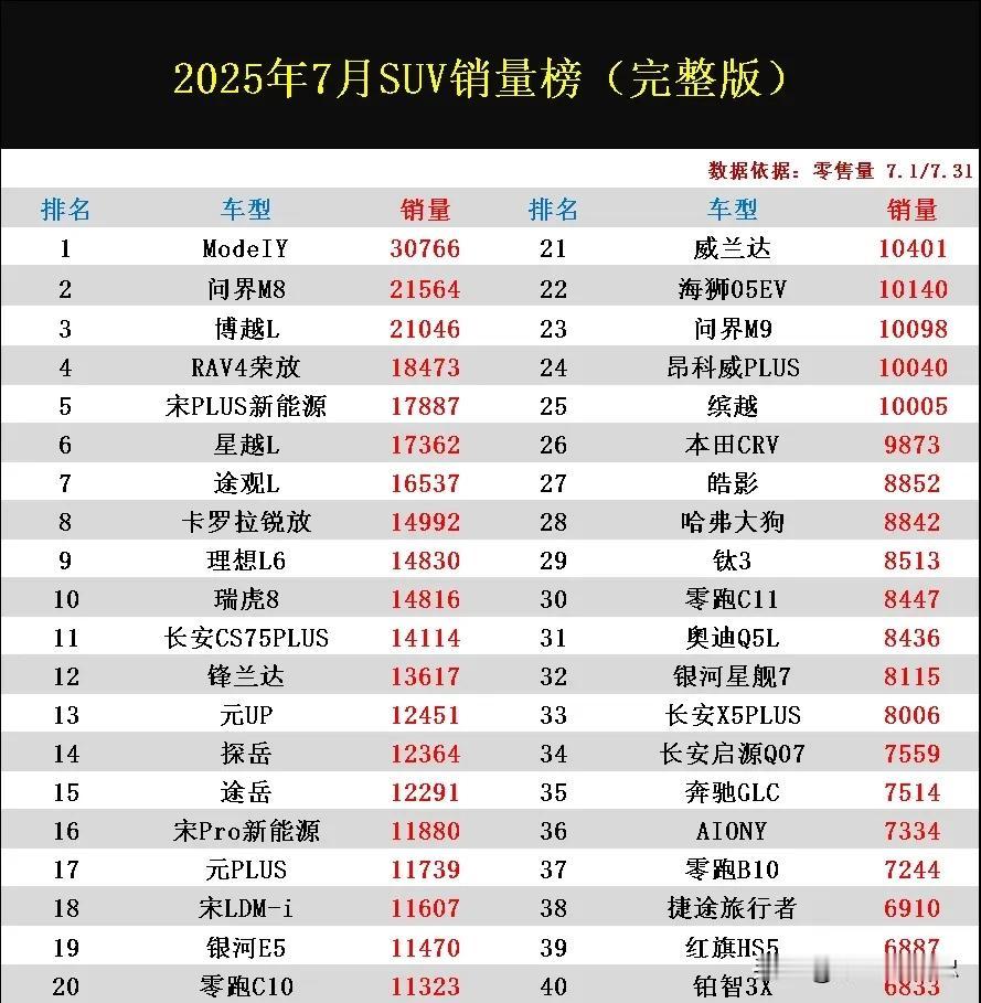 SUV市场又变天了！2025年7月SUV零售量排行榜已揭晓！特斯拉依旧是大赢家但