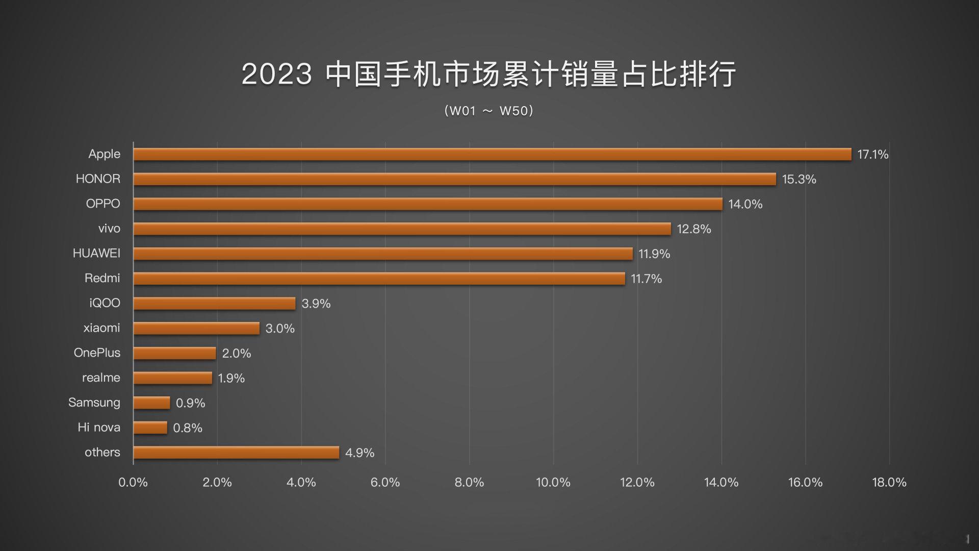 一加手机2024年定了一个小目标：中国区市场份额超过小米（不含Redmi）一加中
