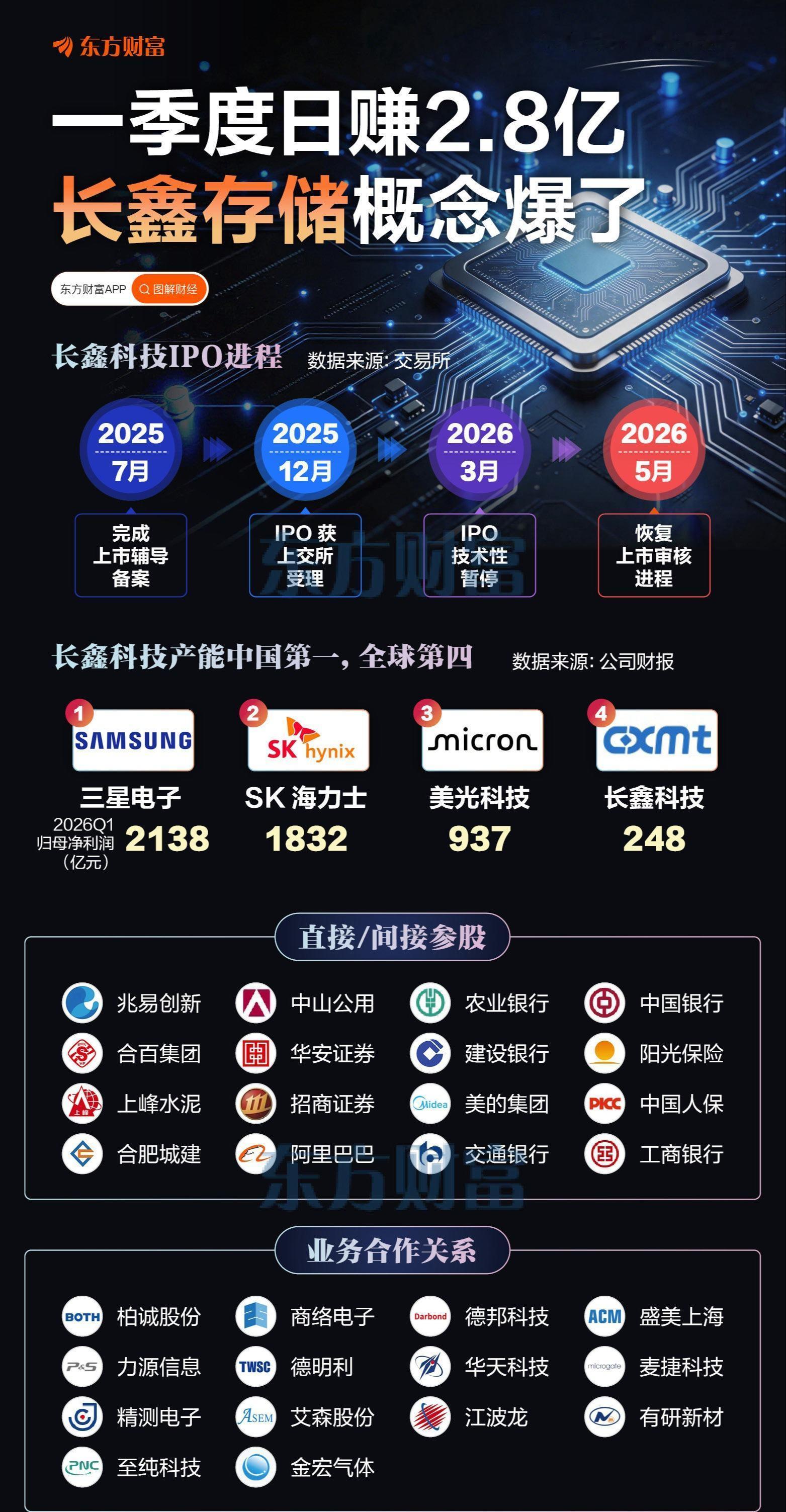 一季度日赚2.8亿 利润直追贵州茅台！长鑫存储业绩炸裂（东方财富） 