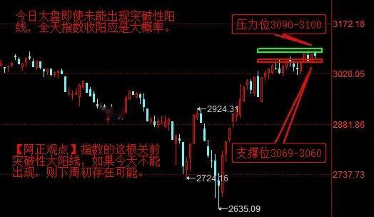 【3月22日盘前分析：今日大盘即使未能出现突破性阳线 全天指数收阳应是大概率】
