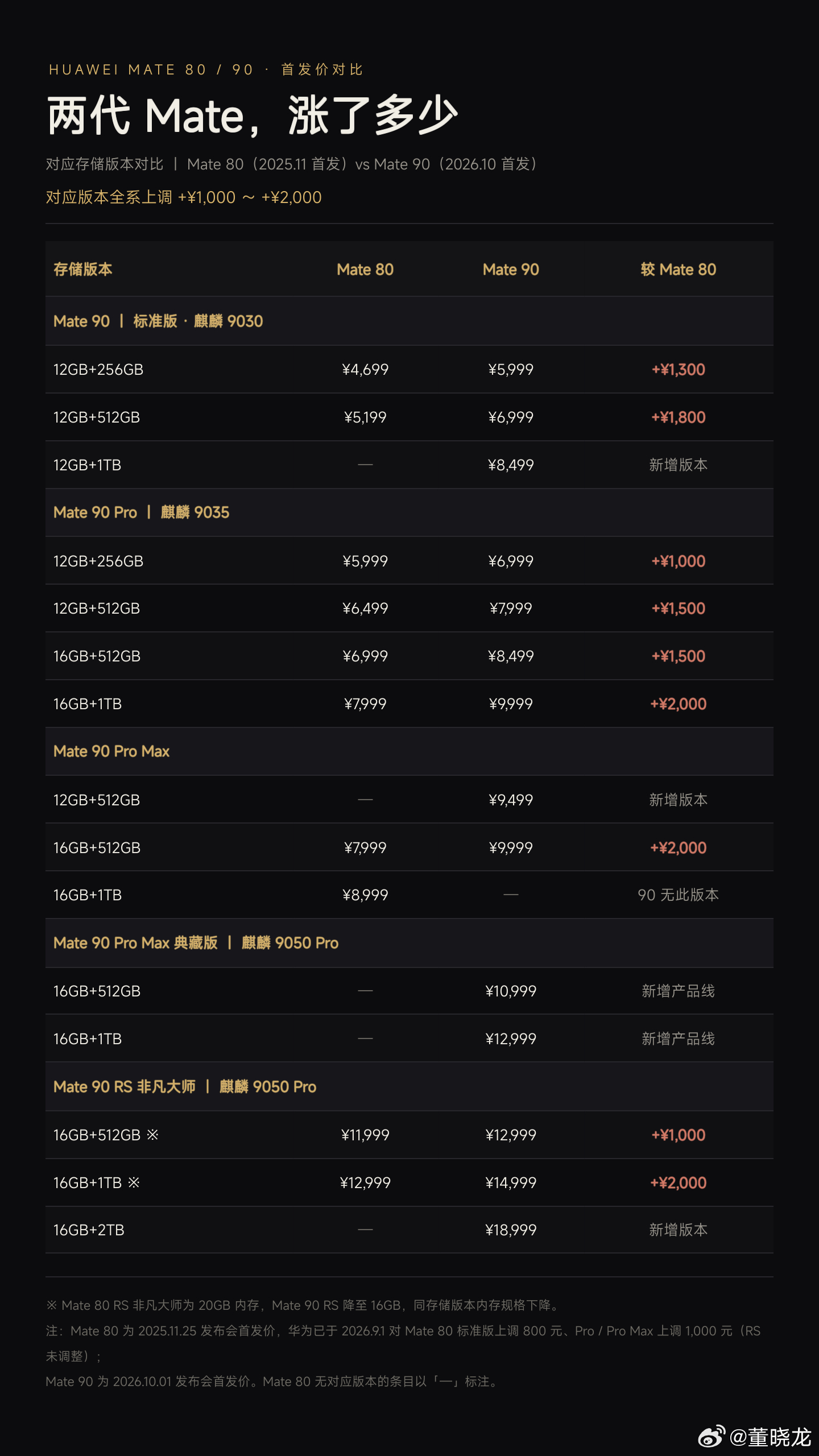 一张图讲清楚华为Mate90相比Mate80系列涨价幅度，最少1000元、最多2