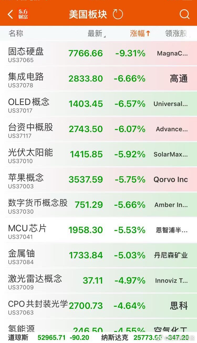 美股纳斯达克大跌，最惨的是存储… 