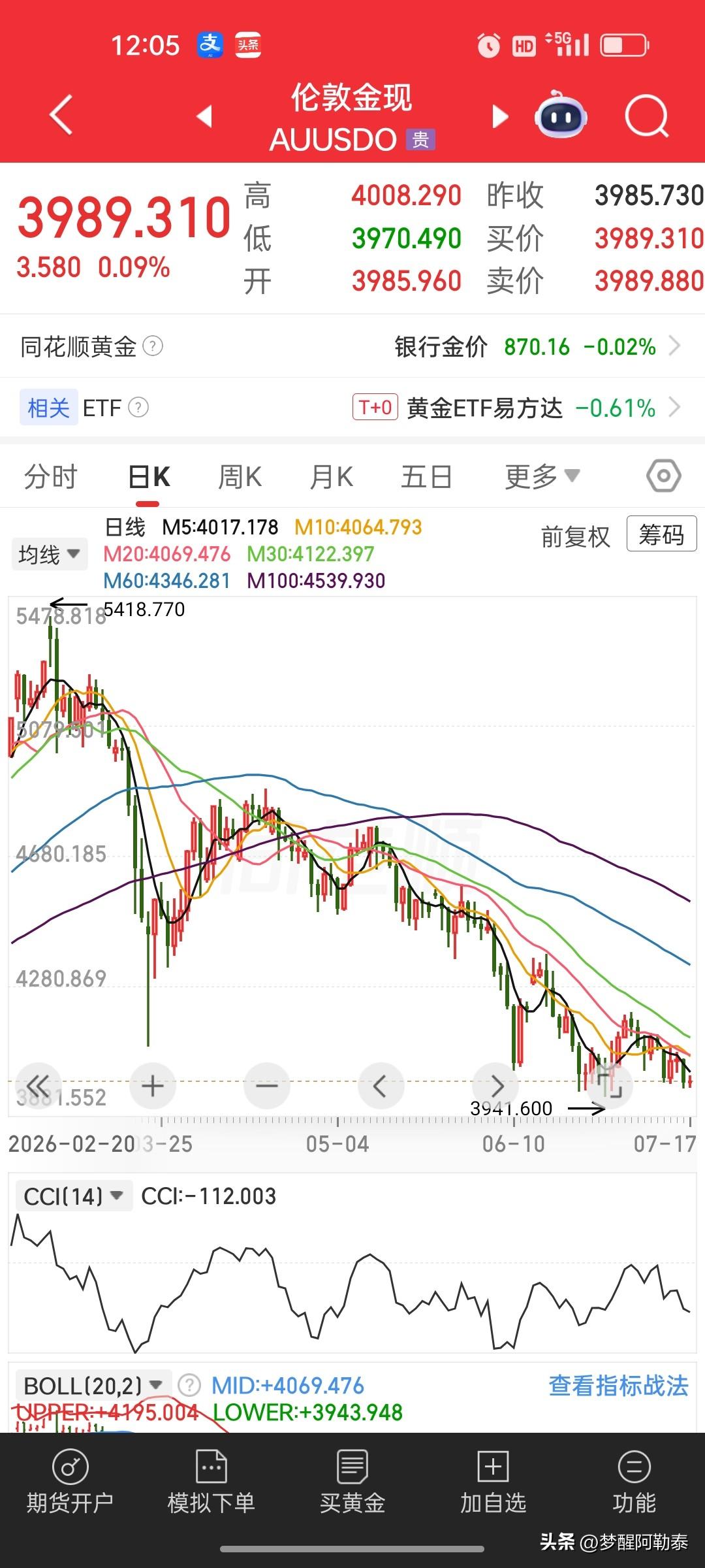 盘面解读
 伦敦金现日线清晰呈现空头排列：5日、10日、20日、30日均线自上而