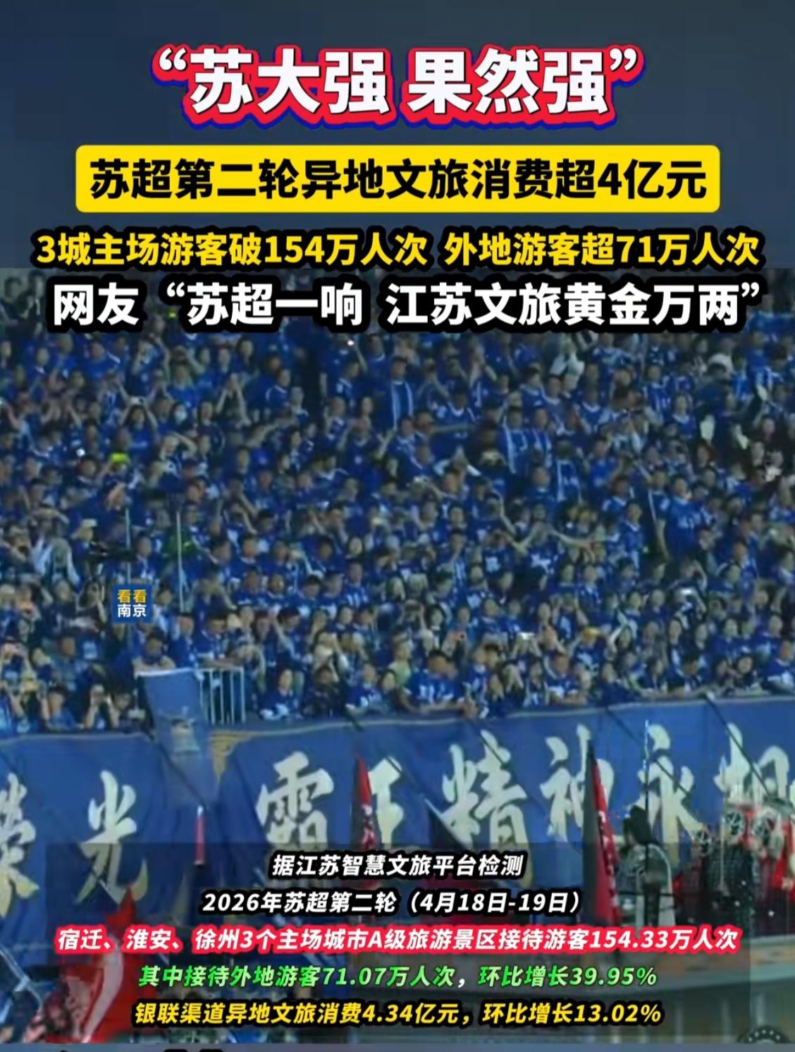 “苏超”真是太刺激了！它不仅刺激了人们的热情，还直接刺激了消费，两轮比赛拉动异地
