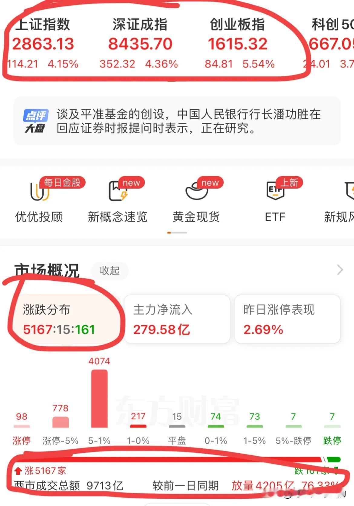 太暴躁了，牛回速归！今天注定将是历史性的一天，大盘已经很久没有这么暴躁过了！感觉
