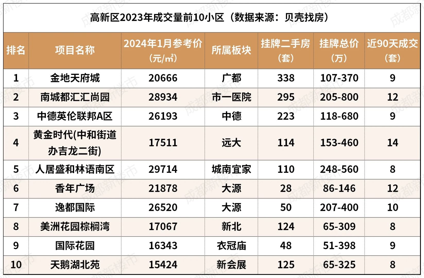 成都二手房卖的最好的小区，排行榜来啦！