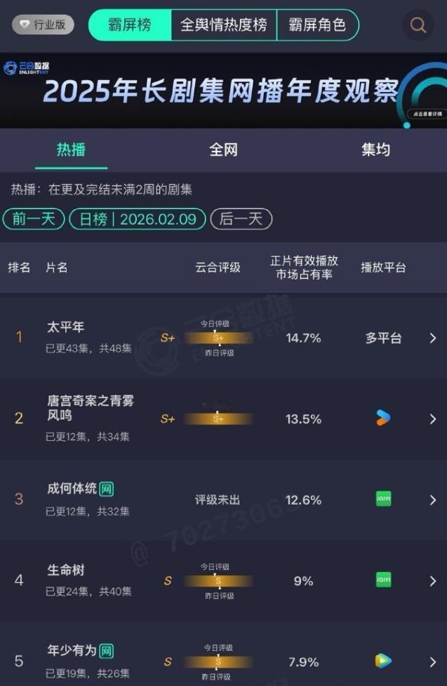 在播剧又整体完蛋了！
《成何体统》一开始还不错，涨势很明显，但是现在还没播过白鹿