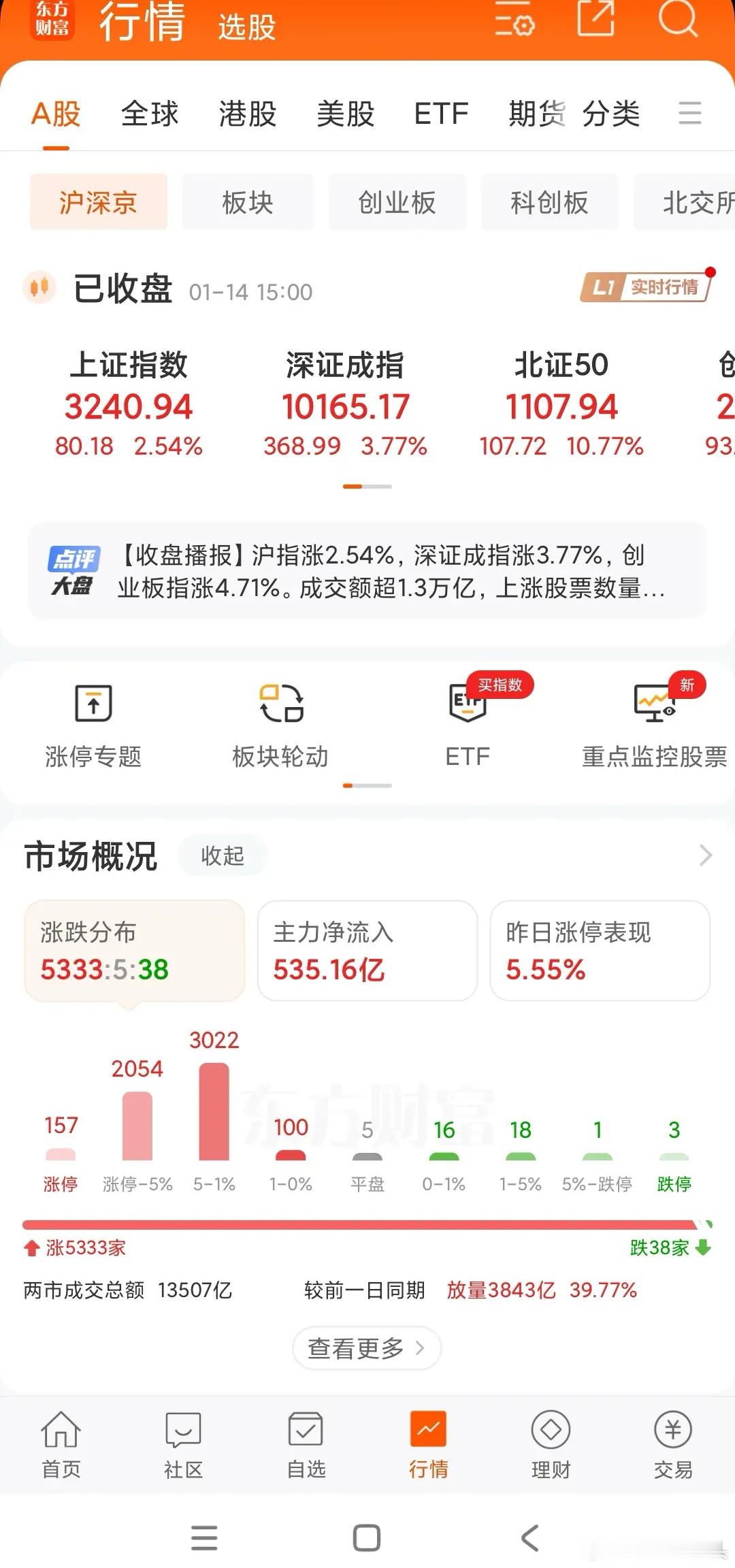 今天红到发紫，涨幅低于4%的都算弱股了，报复性反弹，反转看明天，中午期待的突破十