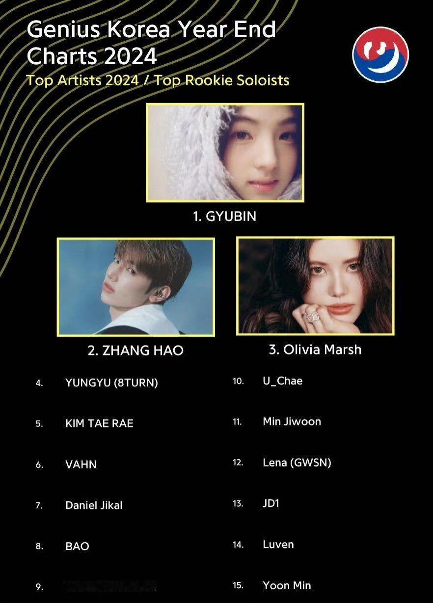 恭喜章昊获2024K音乐白皮书年度新人Solo歌手，同时歌曲《I WANNA K