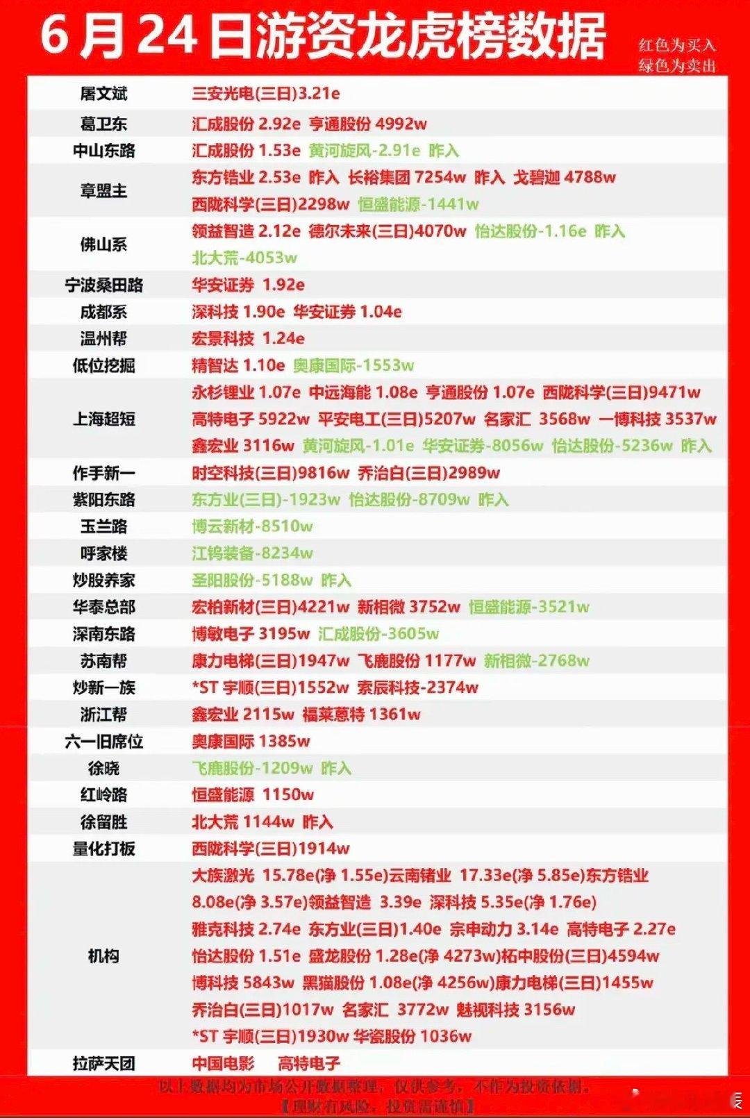 6.24周三    市场热点：游资抢筹 龙虎榜！章盟主      买入  东方锆