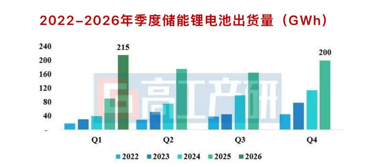 GGII 4月21日，高工产研储能研究所（GGII）统计，2026Q1中国储能锂