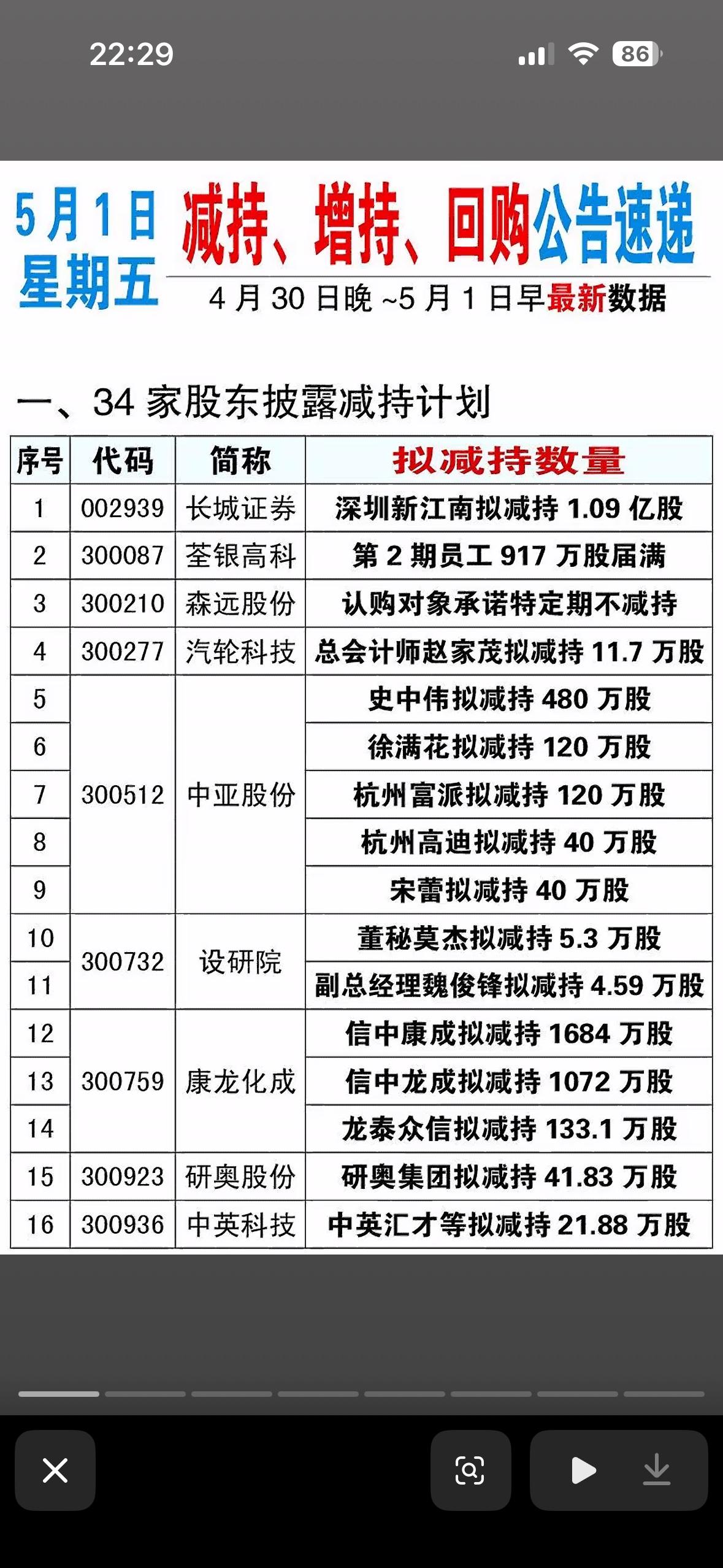 5月1日减持、增持、回购公告一览表

5月1日的减持、增持、回购公告那可真是投资
